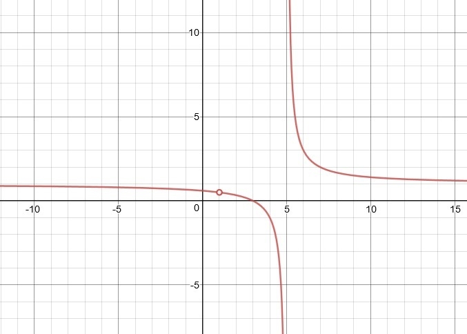 Describe the vertical asymptote(s) and hole(s) for the graph of . y= (x-3) (x-1)/(x-example-1