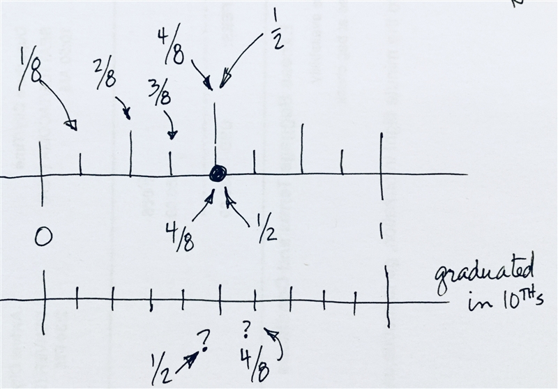 Use the number line to determine whether the two fractions 1/2, 4/8 are equivalent-example-1