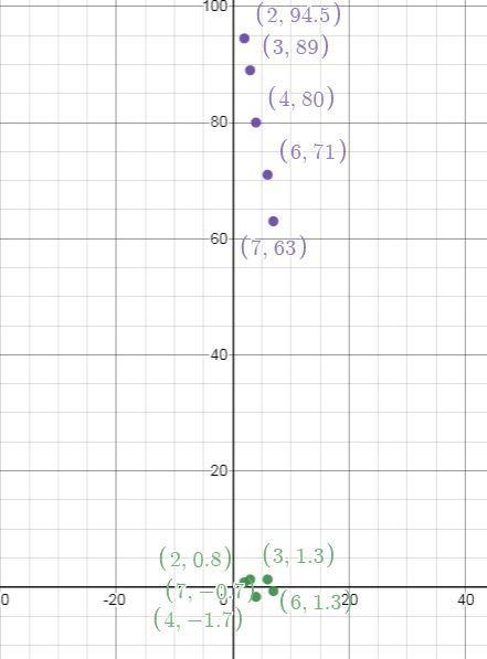 These are the values in Devantes data set. (2,94.5),(3,89),(4,80),(6,71),(7,63) Devante-example-1