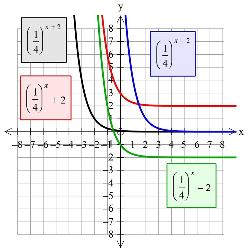 What function is represented below? f(x) = (1/4)^x+2 f(x) = (1/4)^x +2 f(x) = (1/4)^x-example-1