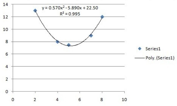 Which regression model best fits the data set? (2,13), (4,8), (5,7.5), (7,9), (8,12) A-example-3