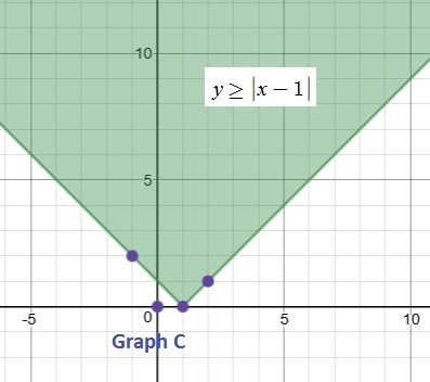 Please Help!!!! 1.Using graph paper, solve the following inequality. Then click on-example-3