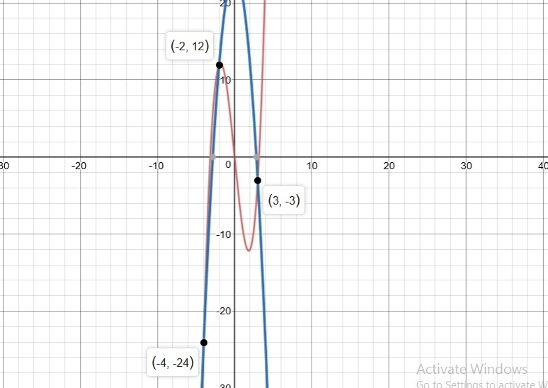 What are the roots of the polynomial equation x^3-10x=-3x^2+24? Use a graphing calculator-example-1