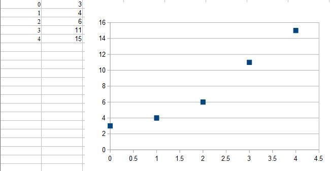 Use the data to create a scatter plot. Year 0 1 2 3 4 Population 3 4 6 11 15 Use the-example-1