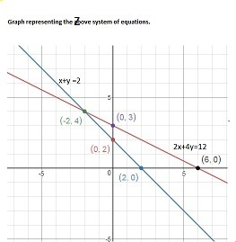 Solve the system by graphing or using a table. 2x+4y=12 x+y=2-example-1