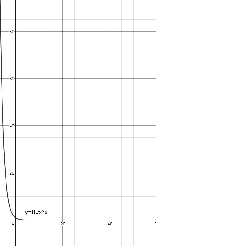 The graph below shows three functions: Graph of function f of x equals 0.5 to the-example-1