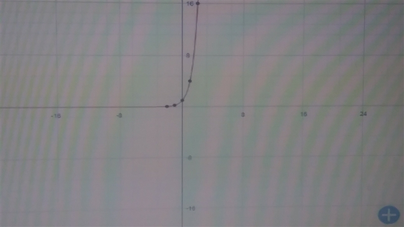 Graph the exponential function. y = 4^x-example-1