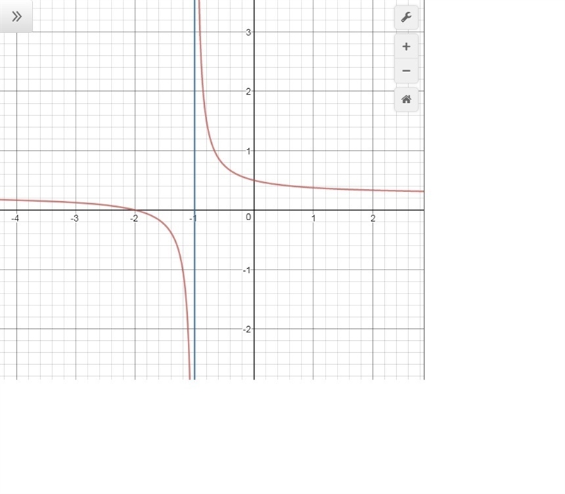 What is the equation for the vertical asymptote of f(x)= (x+2)/(4x+4)-example-1