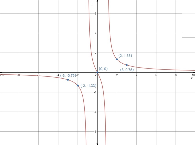 Which graph represents the function f(x)=2x/x^2-1-example-1