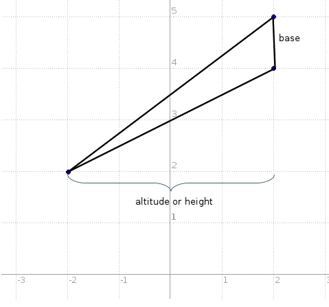 Find the area of the triangle (-2,2) ,(2,4) and (2,5)-example-1