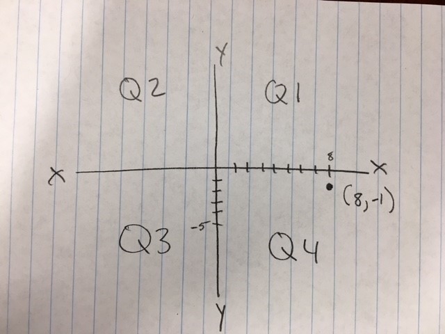 Which quadrant is (8, -1) in (A) | (B) || (C) ||| (D) ||||-example-1