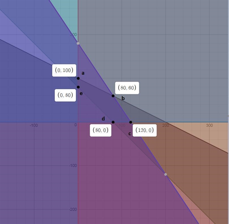 A system has the following constraints: x + y ≥ 80 3x + 2y ≤ 360 x + 2y ≤ 200 x ≥ 0 y-example-1