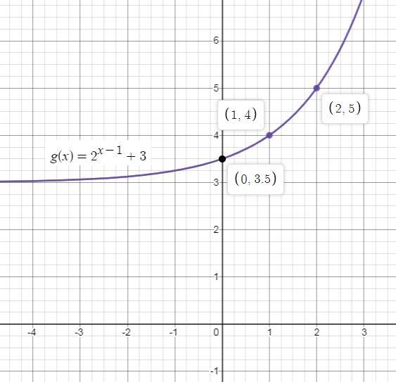 Which is the graph of g(x) = 2x – 1 + 3?-example-1