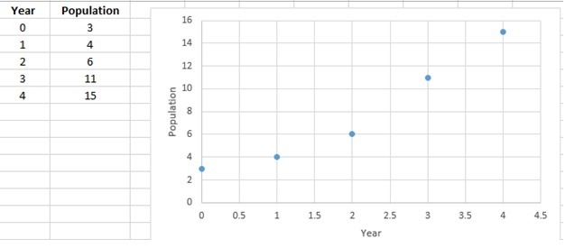 Use the data to create a scatter plot. Year 0 1 2 3 4 Population 3 4 6 11 15 Use the-example-1