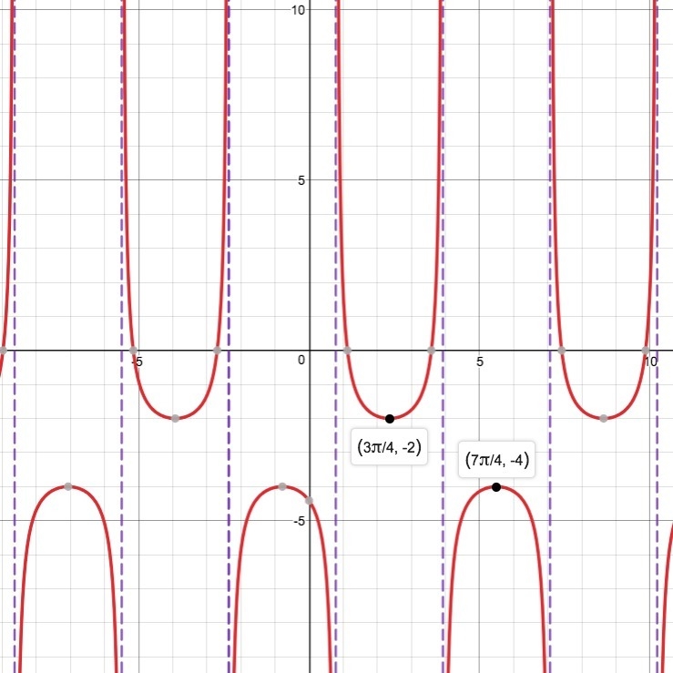 The graph of y=csc(x-pi/4)-3 is shown. What is the period of the function? Where are-example-1