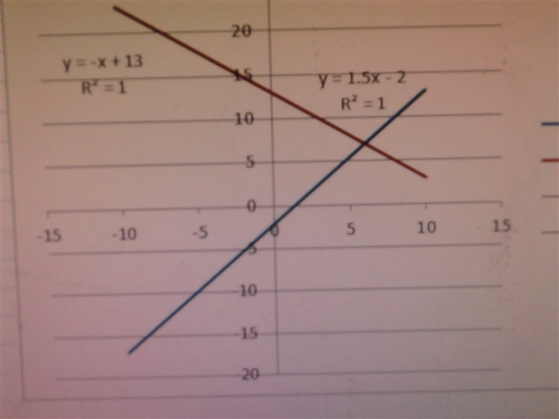 Match the system of linear equations with the corresponding graph. Use the graph to-example-1