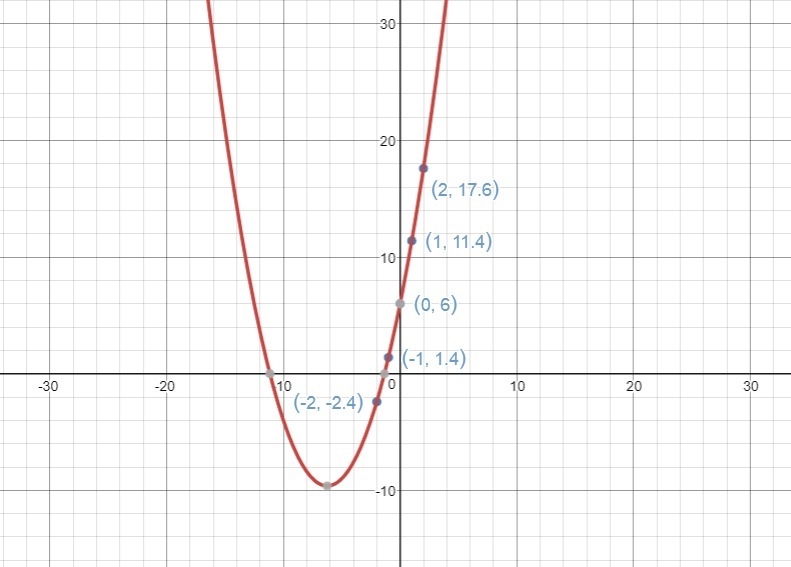 Consider the table below. x y -2 -2.4 -1 1.4 0 6 1 11.4 2 17.6 Complete the standard-example-1