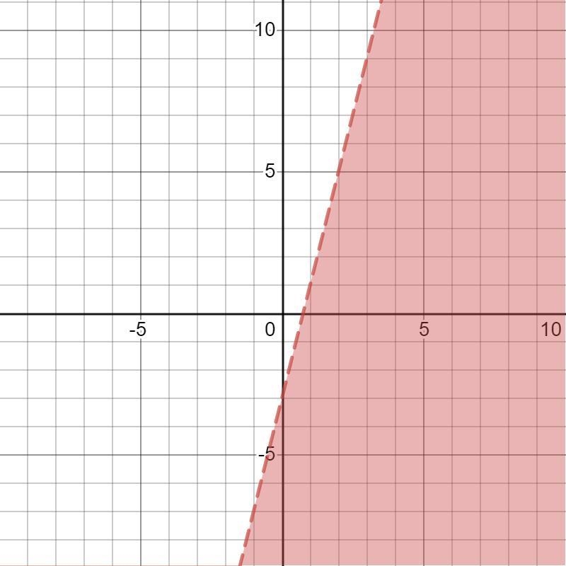 Which answer shows y+2<4x-3, rewritten to isolate y, and it’s graph?-example-1