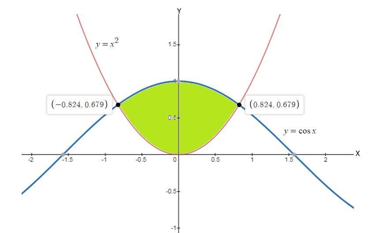 Find the area of the region bounded by the curves y = x2 and y = cos(x). Give your-example-1