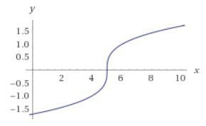 Which graph represents y= ^3 square root x-5-example-1