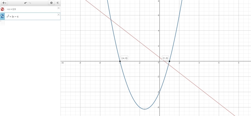 Based on the graph below, what is the solution of the equation f(x) = g(x)? graph-example-1