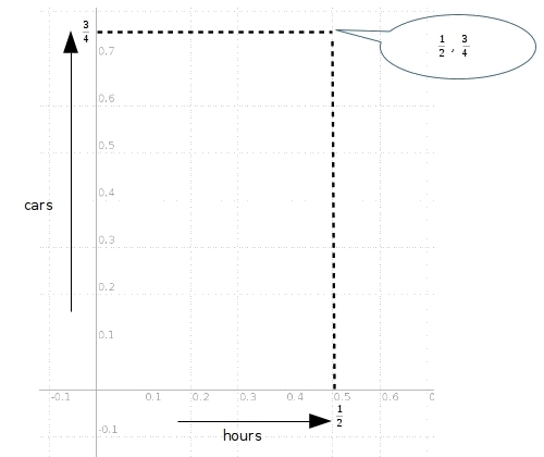 It takes Brenda 1/2 hour to wash 3/4 of a car. Use the grid to place a point on the-example-1