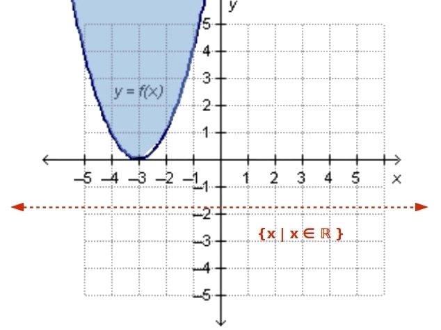 Can you please tell me how to solve this question!! A graph of quadratic function-example-1