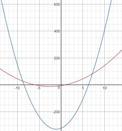 Which method most efficient method to solve x2+5x-6=0-example-1