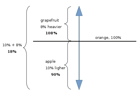 A grapefruit is 8% heavier than an orange, and an apple is 10% lighter than the orange-example-1