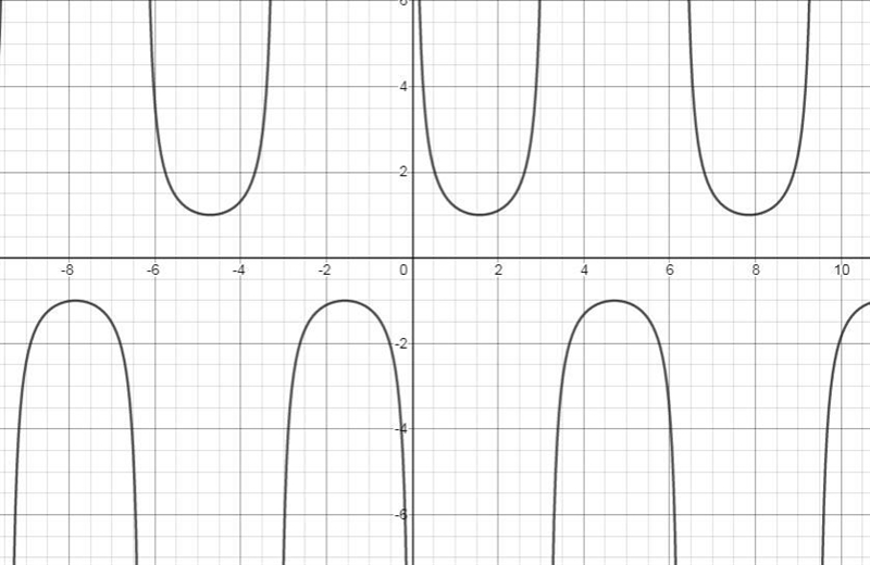 What is the range of y=csc(x)-example-1