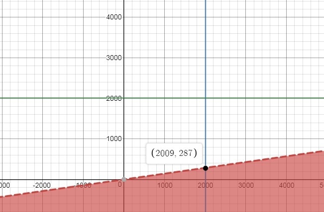 Point $(x,y)$ is randomly picked from the rectangular region with vertices at $(0,0),(2009,0),(2009,2010),$ and-example-1