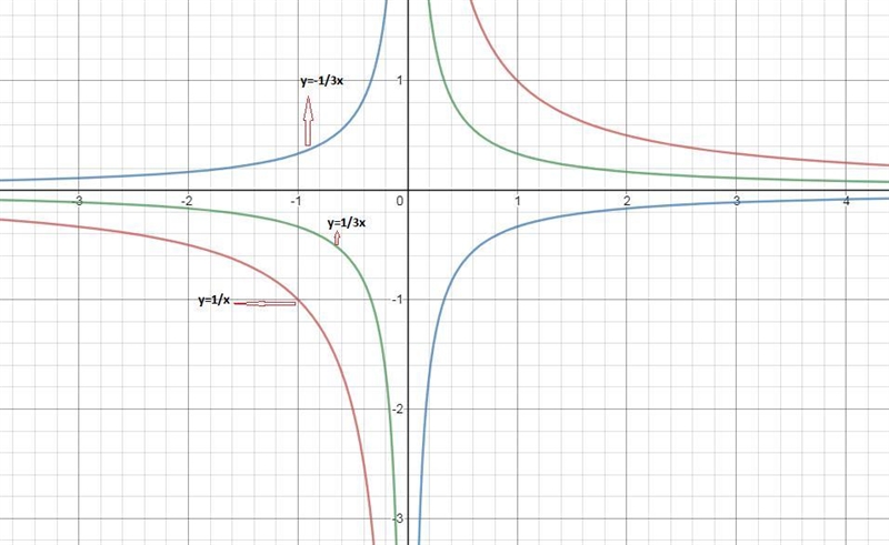 HURRYYYY 15 POINTS How is the graph of y= -1/3x related to its parent function, y-example-2