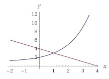 Graph f(x)=2^(x)+1 and g(x)=−x+4 on the same coordinate plane. What is the solution-example-1