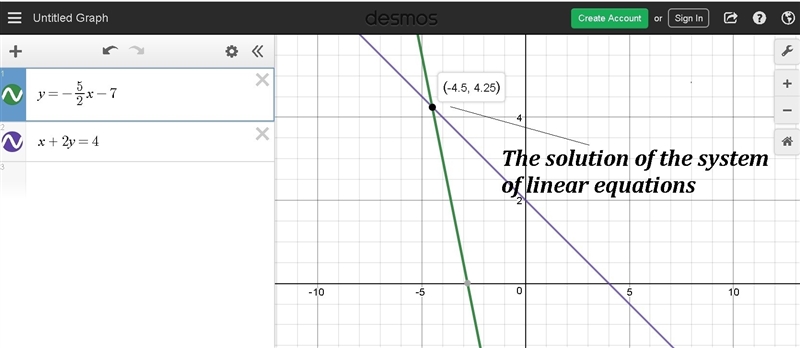 solve the systems of linear equations by graphing y=-5/2x-7 x+2y=4 what is the solution-example-1