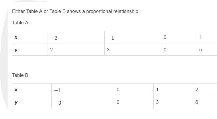 Either Table A or Table B shows a proportional relationship. Table A: x −2 −1 0 1 y-example-1