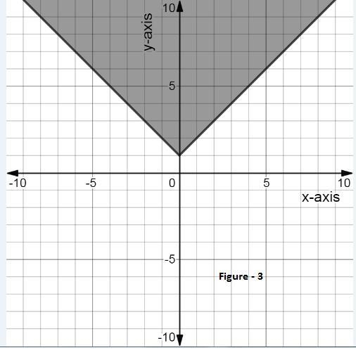 The graph shown is the solution set for which of the following inequalities? y ≥ x-example-3