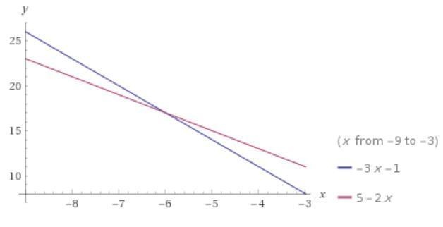 Solve the system of linear equations using a graph-example-1