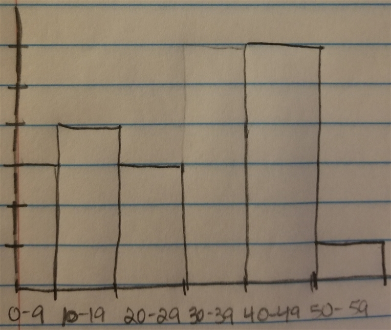 Which histogram represents the data? 8, 9, 10, 11, 11, 14, 18, 28, 28, 29, 40, 41, 41, 44, 45, 47, 55-example-1