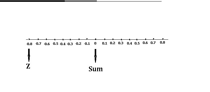 The number z and 0.8 are additive inverses. Drag and drop 0.8 and z to their correct-example-1