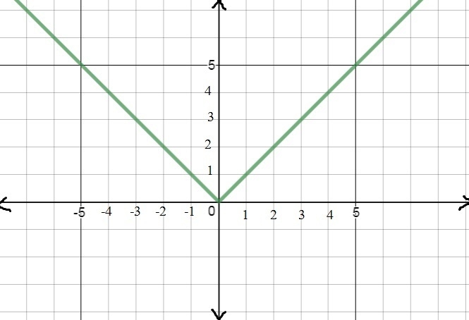 Solve the problem and then click on the correct graph. y = |x|-example-1