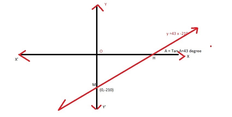 10 POINTSSS!!!! Graph. y−5=43(x−5)-example-1