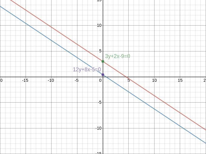 Which of the following statements is true about lines 3y + 2x - 9 = 0 and 12y + 8x-example-1