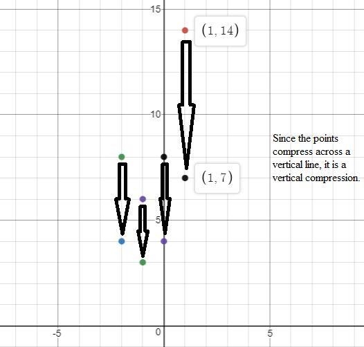 The table below shows points on the graphs of functions f andg x f(x) g(x) -2 8 4 -1 6 3 0 8 4 1 14 7 Determine-example-1