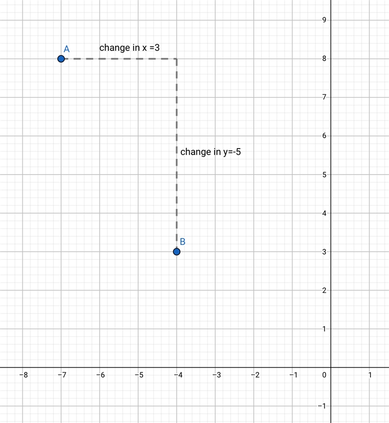 Find the slope of the line passing through the two points. (–7, 8), (–4, 3)-example-1