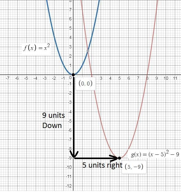 To graph the function g(x) = (x – 5)2 – 9, shift the graph of f(x) = x2 5 units and-example-1