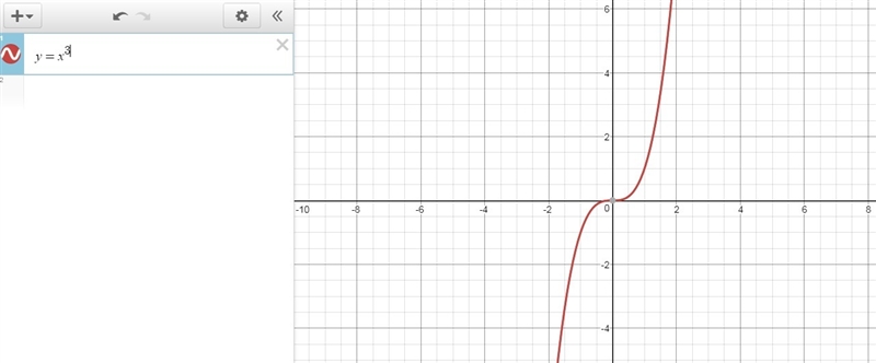 Which graph is an example of a cubic function-example-1