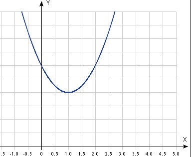 Which is the graph of f(x) = x2 – 2x + 3? Help its timed, also don't want an verified-example-1