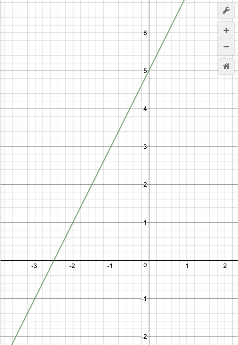 Do the following scenarios model the equation y=2x+5-example-1