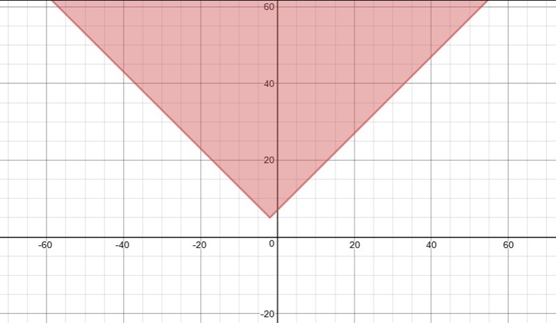 Y ≥ |x+2| + 5, solve in a graph-example-1