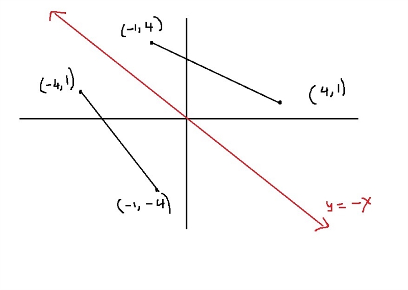 A line segment has endpoints at (–1, 4) and (4, 1). Which reflection will produce-example-1